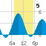 Carolina Beach tide chart for Wednesday, January 5, 2022