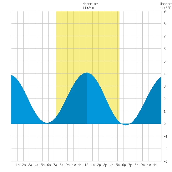 Carolina Beach tide chart for Saturday, January 8, 2022