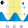 Carolina Beach tide chart for Sunday, January 9, 2022