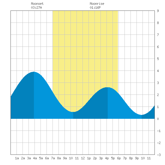 Carolina Beach tide chart for Friday, February 11, 2022