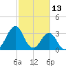 Carolina Beach tide chart for Sunday, February 13, 2022
