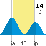 Carolina Beach tide chart for Monday, February 14, 2022