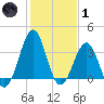 Carolina Beach tide chart for Tuesday, February 1, 2022