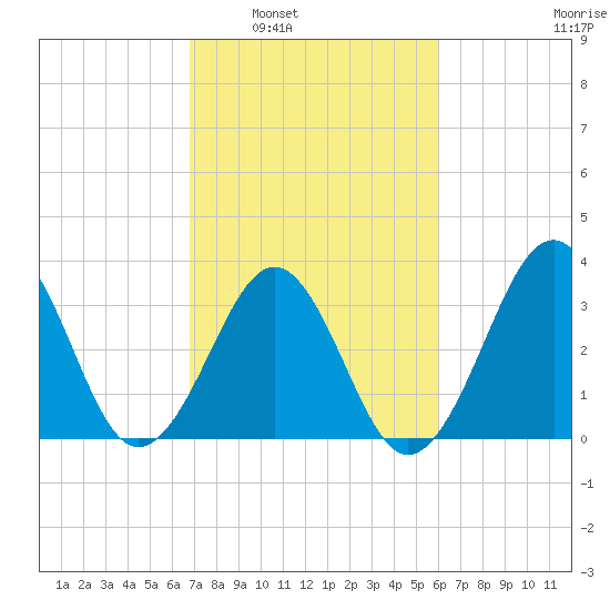 Carolina Beach tide chart for Monday, February 21, 2022