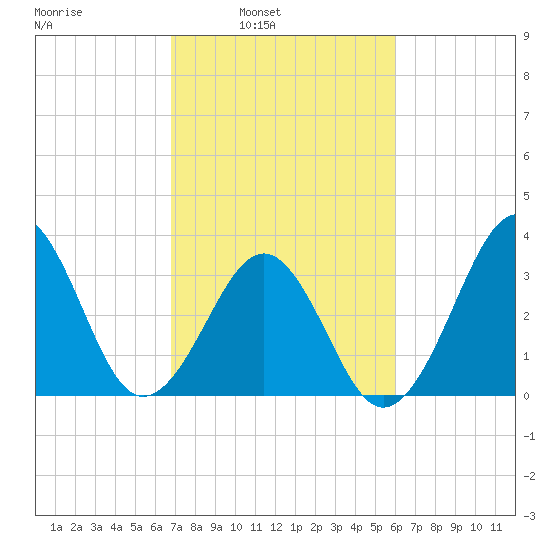 Carolina Beach tide chart for Tuesday, February 22, 2022