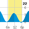 Carolina Beach tide chart for Tuesday, February 22, 2022