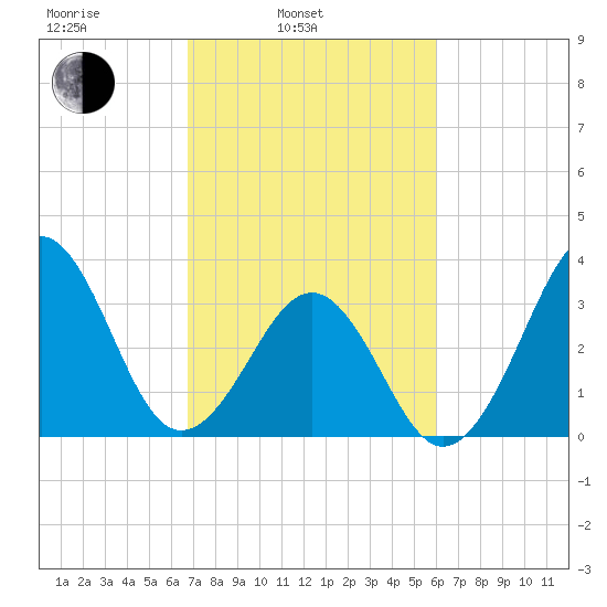 Carolina Beach tide chart for Wednesday, February 23, 2022