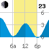 Carolina Beach tide chart for Wednesday, February 23, 2022