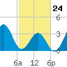Carolina Beach tide chart for Thursday, February 24, 2022