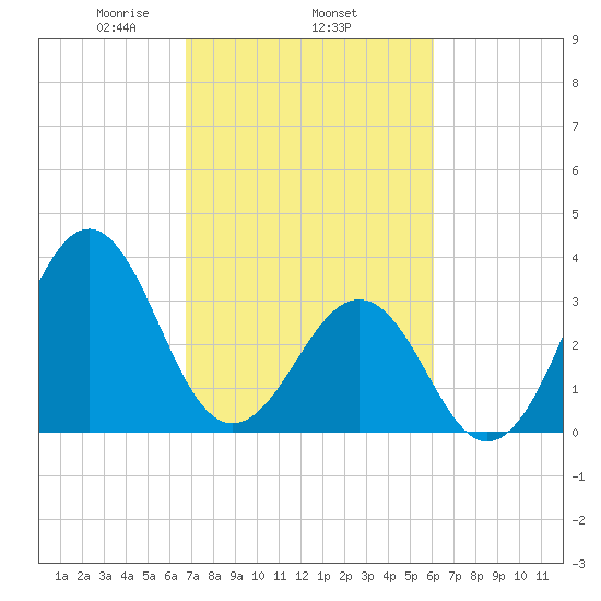 Carolina Beach tide chart for Friday, February 25, 2022