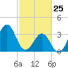 Carolina Beach tide chart for Friday, February 25, 2022