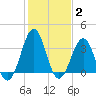Carolina Beach tide chart for Wednesday, February 2, 2022