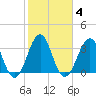 Carolina Beach tide chart for Friday, February 4, 2022