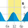 Carolina Beach tide chart for Sunday, February 6, 2022