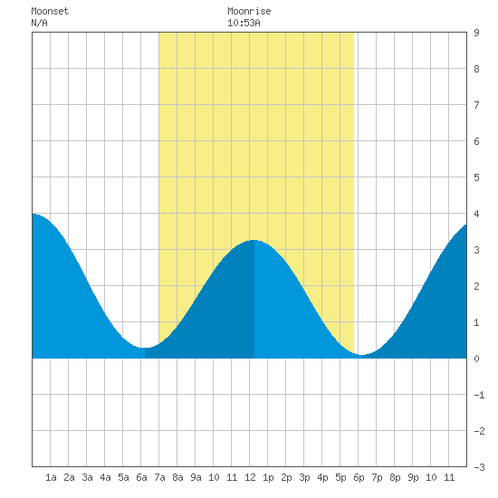 Carolina Beach tide chart for Monday, February 7, 2022
