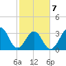 Carolina Beach tide chart for Monday, February 7, 2022