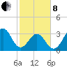 Carolina Beach tide chart for Tuesday, February 8, 2022