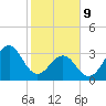 Carolina Beach tide chart for Wednesday, February 9, 2022
