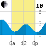 Carolina Beach tide chart for Thursday, March 10, 2022