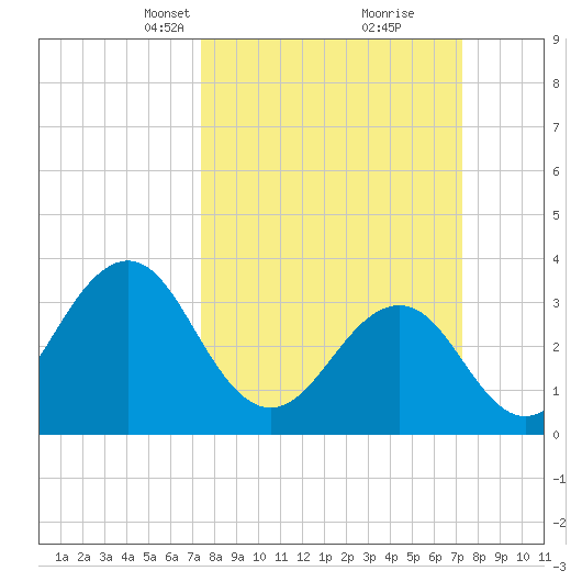 Carolina Beach tide chart for Sunday, March 13, 2022