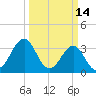 Carolina Beach tide chart for Monday, March 14, 2022