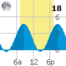 Carolina Beach tide chart for Friday, March 18, 2022
