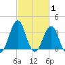 Carolina Beach tide chart for Tuesday, March 1, 2022