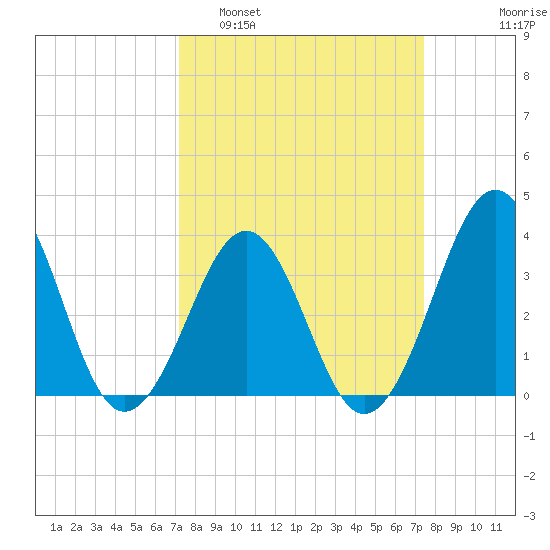 Carolina Beach tide chart for Monday, March 21, 2022
