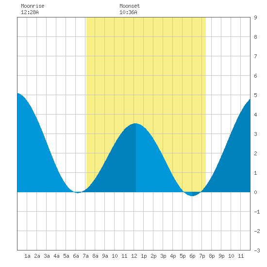 Carolina Beach tide chart for Wednesday, March 23, 2022