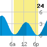 Carolina Beach tide chart for Thursday, March 24, 2022
