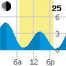 Carolina Beach tide chart for Friday, March 25, 2022