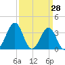 Carolina Beach tide chart for Monday, March 28, 2022