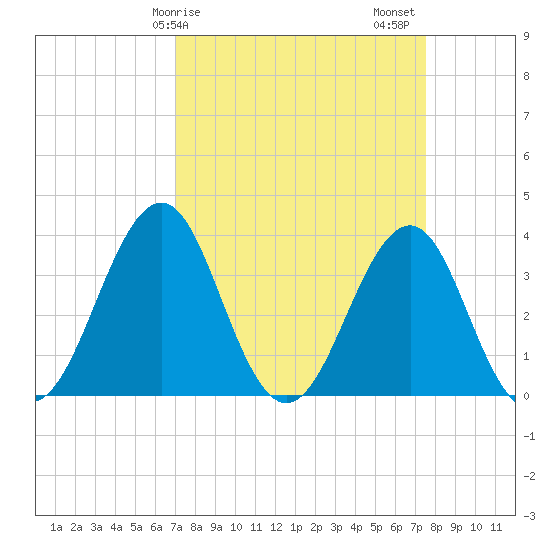 Carolina Beach tide chart for Tuesday, March 29, 2022