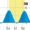 Carolina Beach tide chart for Wednesday, March 30, 2022