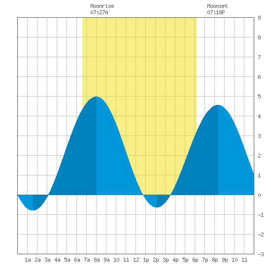 Carolina Beach tide chart for Thursday, March 3, 2022