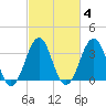 Carolina Beach tide chart for Friday, March 4, 2022