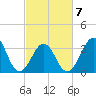 Carolina Beach tide chart for Monday, March 7, 2022