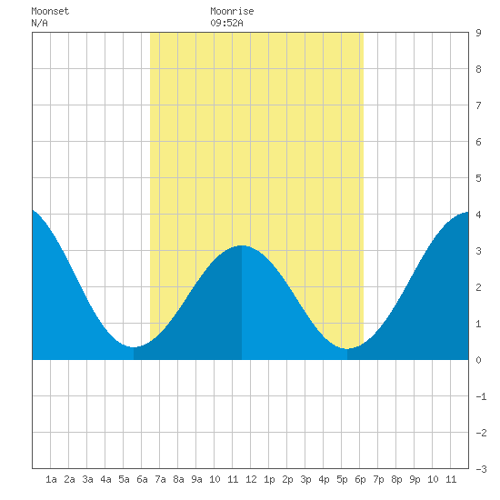 Carolina Beach tide chart for Tuesday, March 8, 2022