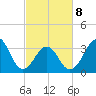 Carolina Beach tide chart for Tuesday, March 8, 2022