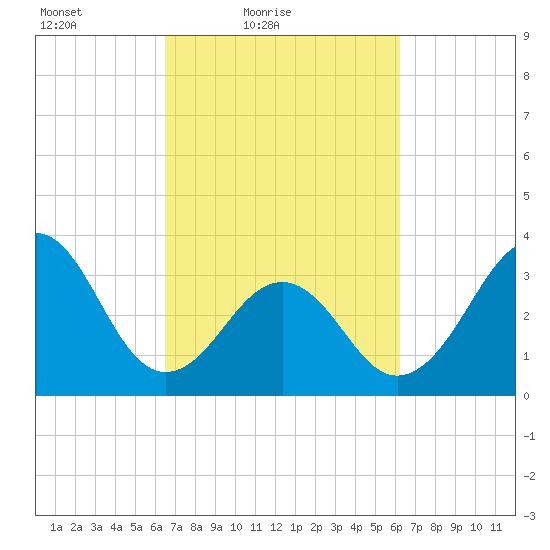 Carolina Beach tide chart for Wednesday, March 9, 2022