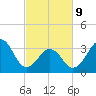 Carolina Beach tide chart for Wednesday, March 9, 2022