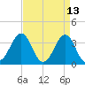 Carolina Beach tide chart for Wednesday, April 13, 2022