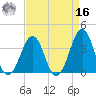 Carolina Beach tide chart for Saturday, April 16, 2022