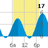 Carolina Beach tide chart for Sunday, April 17, 2022