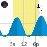 Carolina Beach tide chart for Friday, April 1, 2022