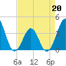 Carolina Beach tide chart for Wednesday, April 20, 2022