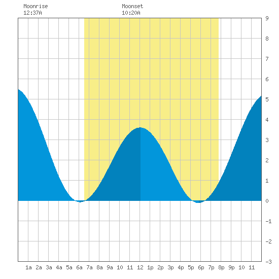 Carolina Beach tide chart for Thursday, April 21, 2022