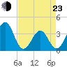 Carolina Beach tide chart for Saturday, April 23, 2022