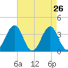Carolina Beach tide chart for Tuesday, April 26, 2022