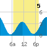 Carolina Beach tide chart for Tuesday, April 5, 2022